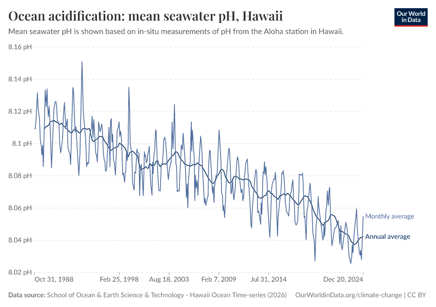 Ocean acidification: mean seawater pH