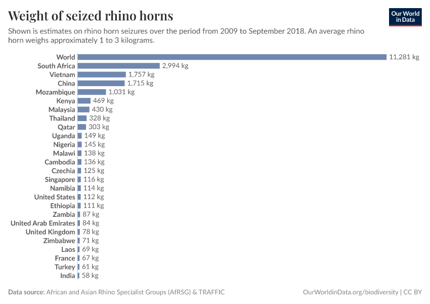 A thumbnail of the "Weight of seized rhino horns" chart