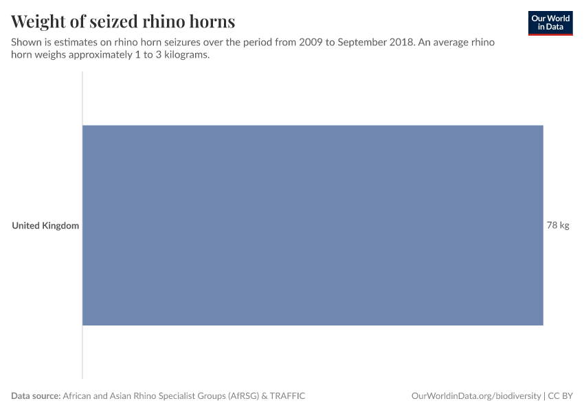 Weight of seized rhino horns