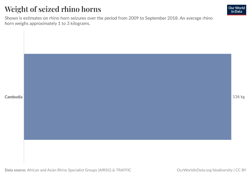 Weight of seized rhino horns