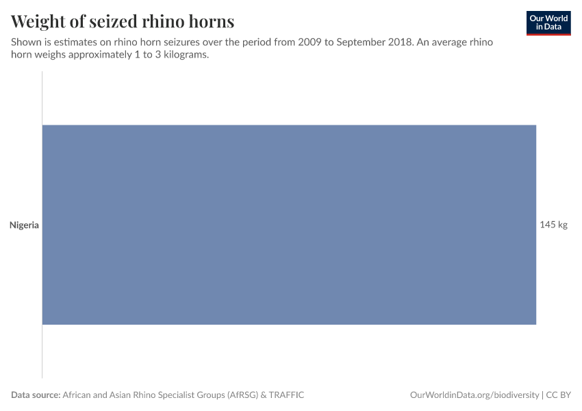 Weight of seized rhino horns
