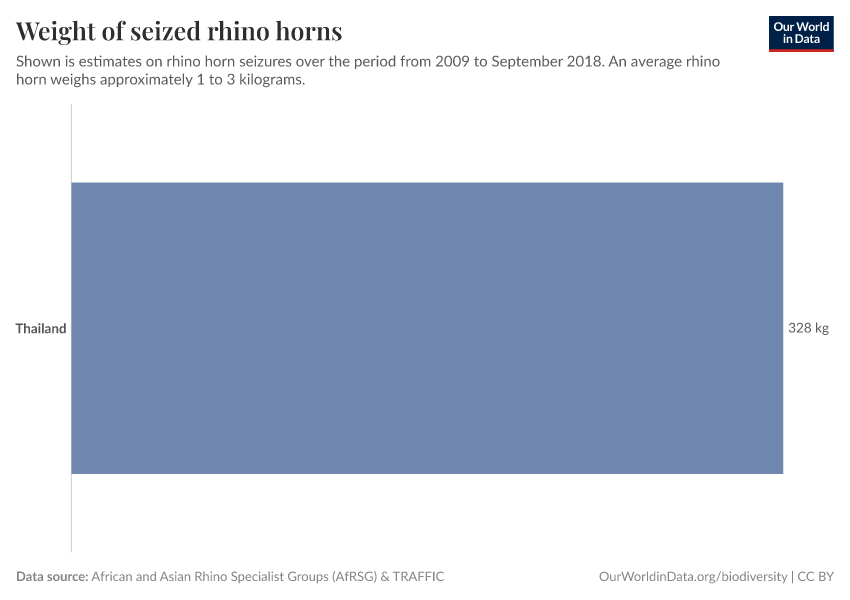 Weight of seized rhino horns