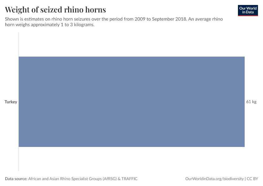 Weight of seized rhino horns