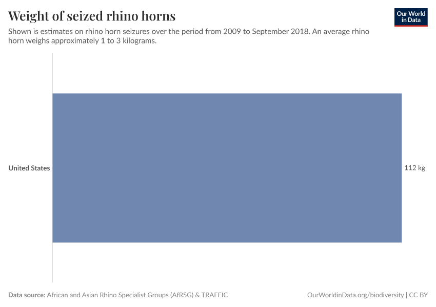 Weight of seized rhino horns