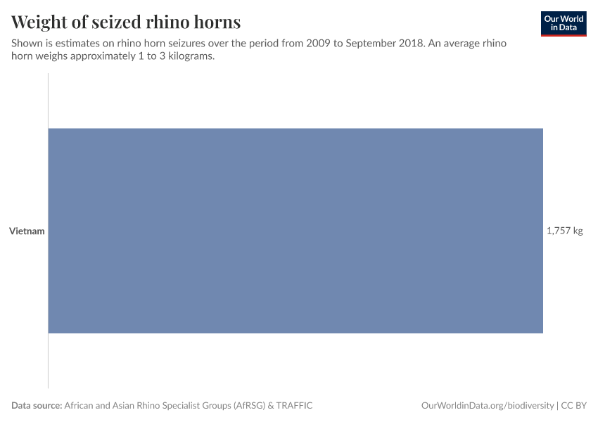 Weight of seized rhino horns