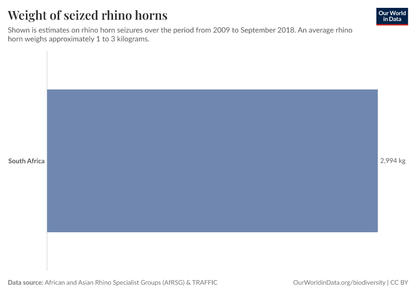 Weight of seized rhino horns