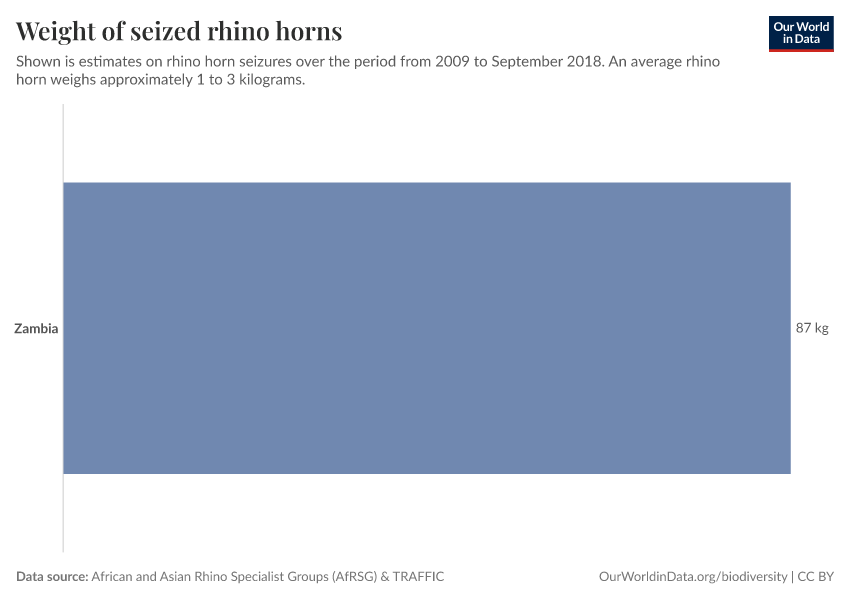 Weight of seized rhino horns