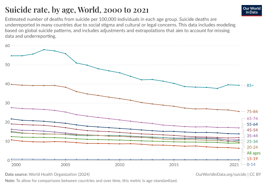 Suicide rate, by age