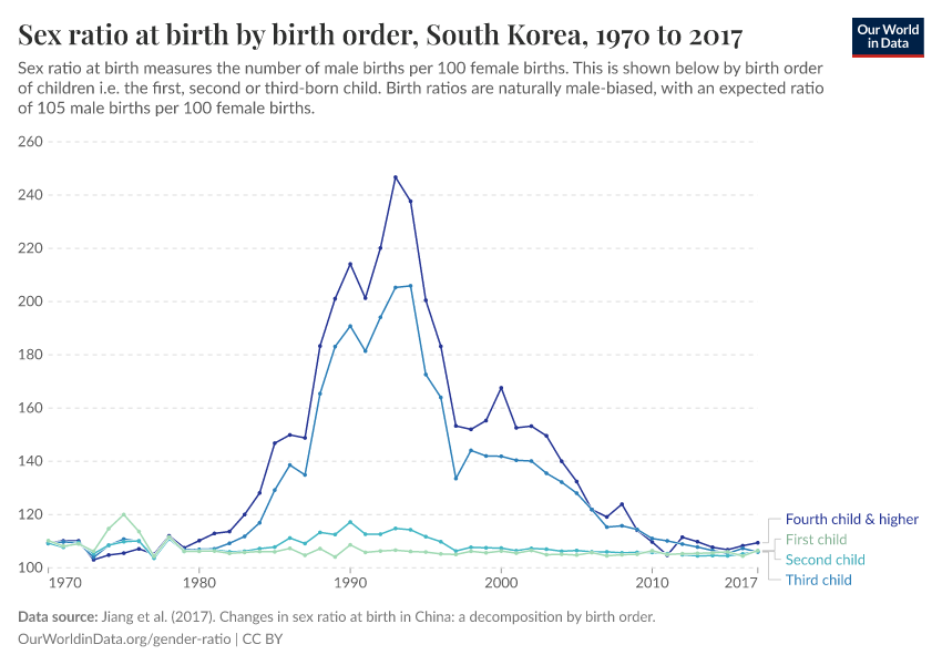 Sex ratio at birth by birth order