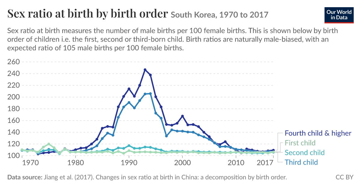 Sex ratio at birth by birth order - Our World in Data