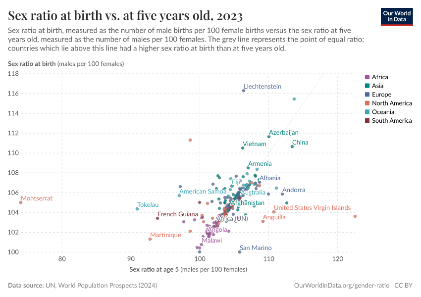 A thumbnail of the "Sex ratio at birth vs. at five years old" chart