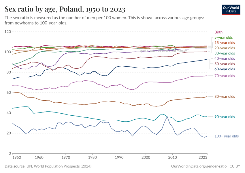Sex ratio by age