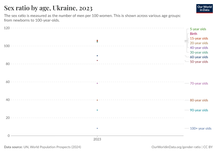 Sex ratio by age