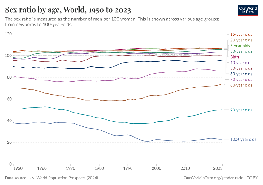 Sex ratio by age
