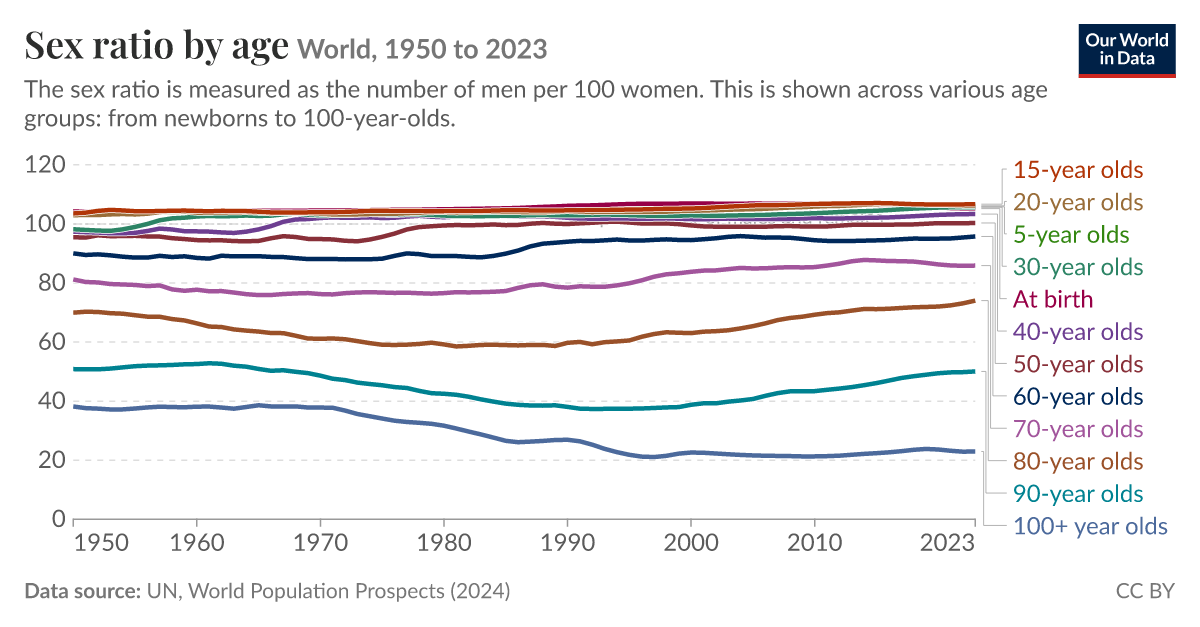 Sex ratio by age - Our World in Data