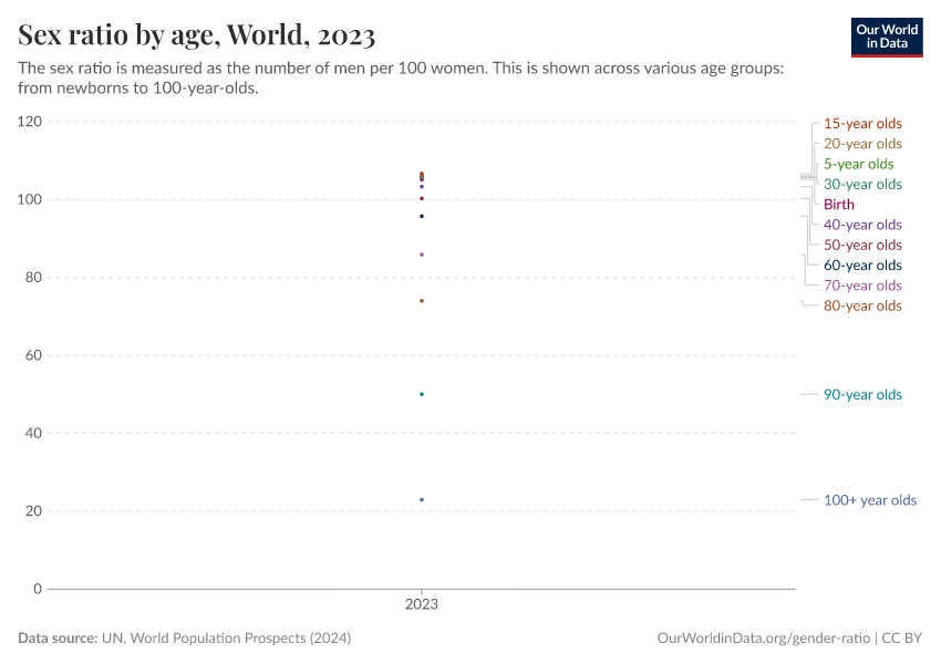 Sex ratio by age