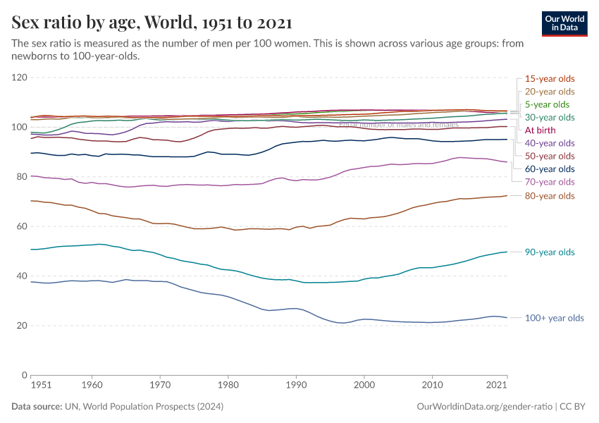 Sex ratio by age