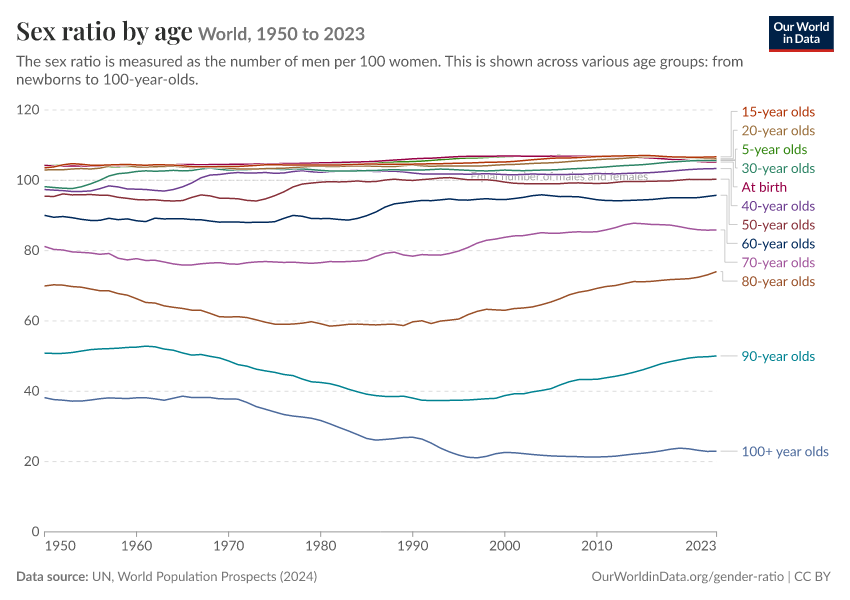 Sex ratio by age