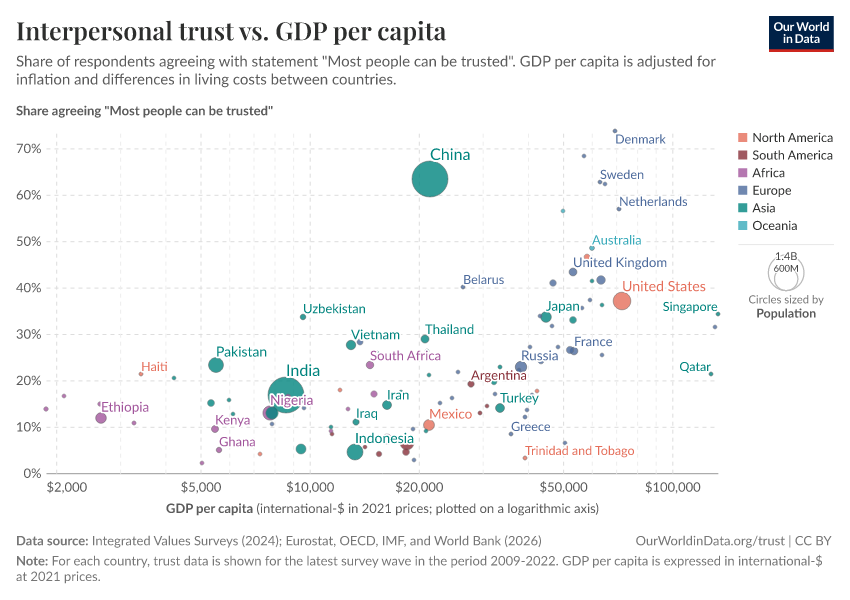 Interpersonal trust vs. GDP per capita
