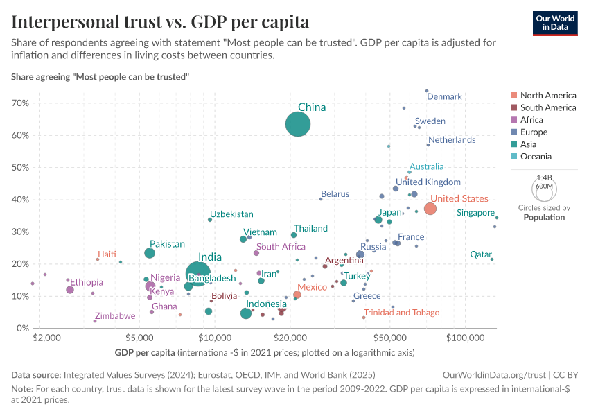 Interpersonal trust vs. GDP per capita