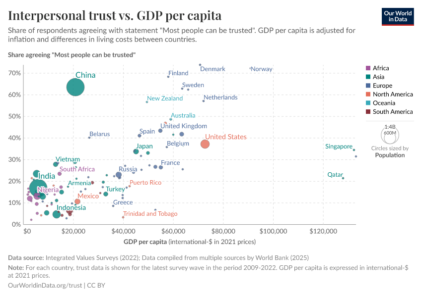 Interpersonal trust vs. GDP per capita