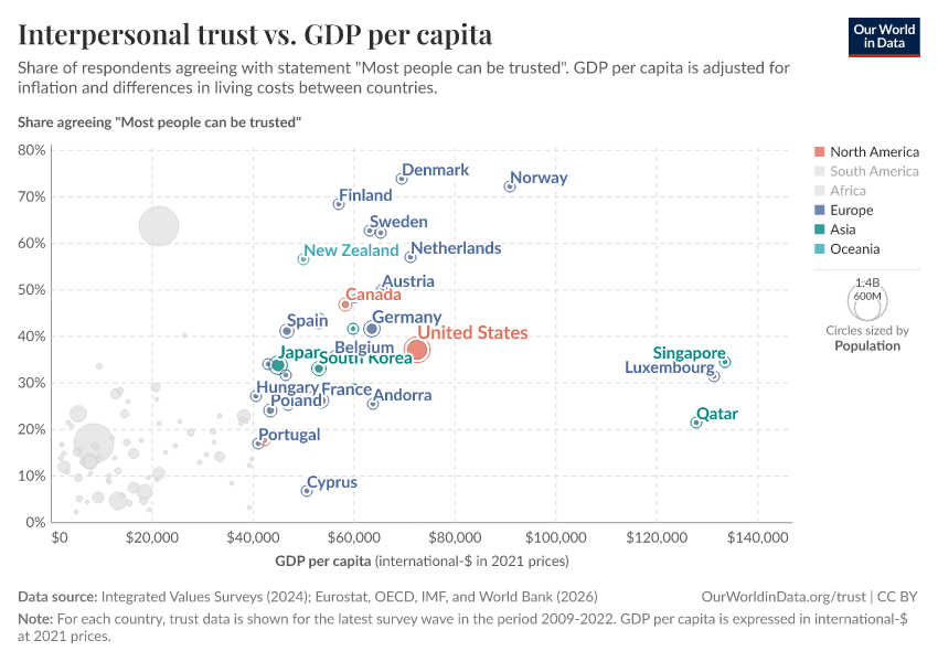 Interpersonal trust vs. GDP per capita