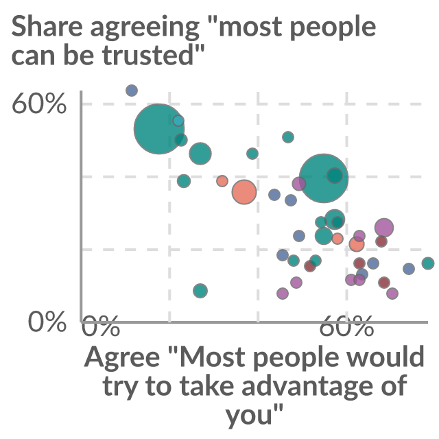 Data visualization: Share of people who think others can be trusted vs. taken advantage of