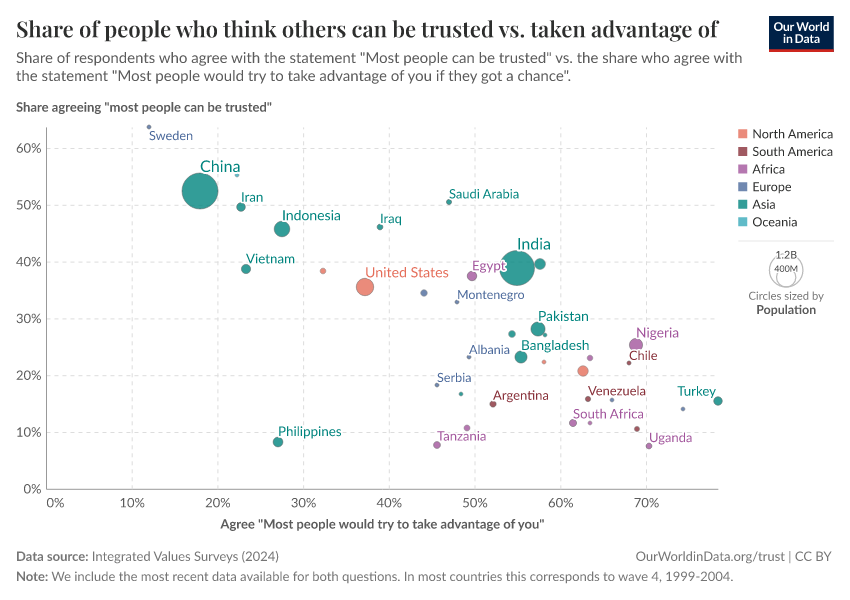 Share of people who think others can be trusted vs. taken advantage of