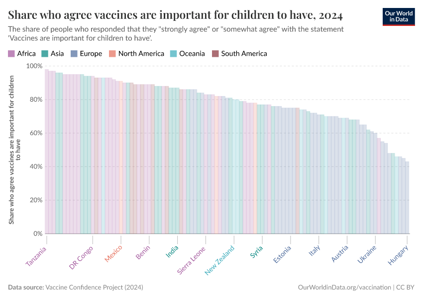 Share who agree vaccines are important for children to have