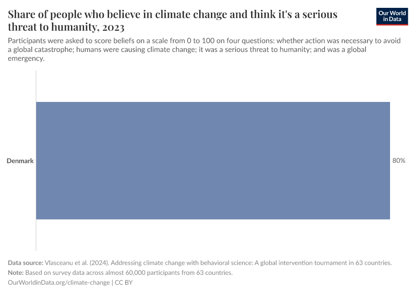 Share of people who believe in climate change and think it's a serious threat to humanity