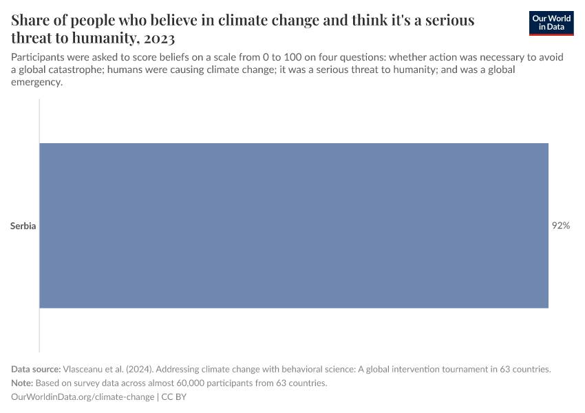 Share of people who believe in climate change and think it's a serious threat to humanity