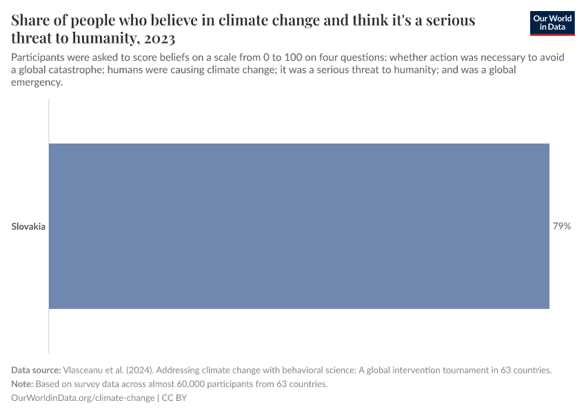 Share of people who believe in climate change and think it's a serious threat to humanity