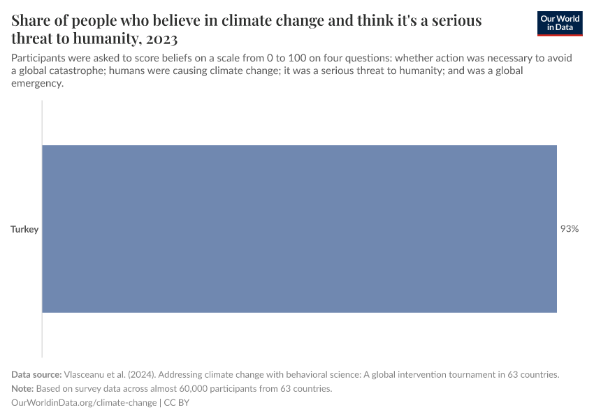 Share of people who believe in climate change and think it's a serious threat to humanity