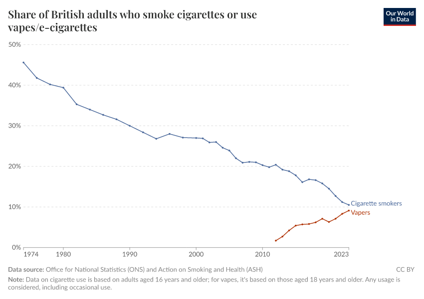 Share of British adults who smoke cigarettes or use vapes/e-cigarettes