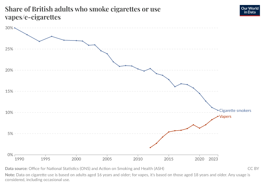 Share of British adults who smoke cigarettes or use vapes/e-cigarettes