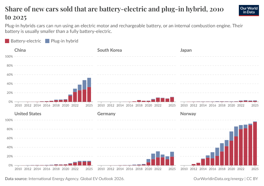 Share of new cars sold that are battery-electric and plug-in hybrid