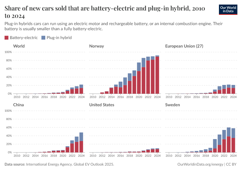 Share of new cars sold that are battery-electric and plug-in hybrid