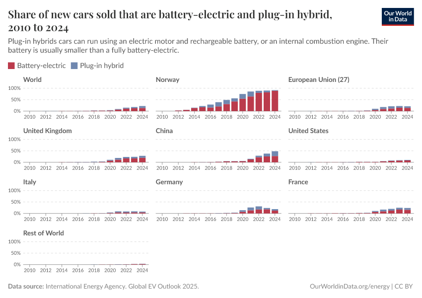 Share of new cars sold that are battery-electric and plug-in hybrid