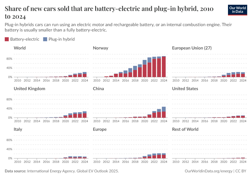 Share of new cars sold that are battery-electric and plug-in hybrid