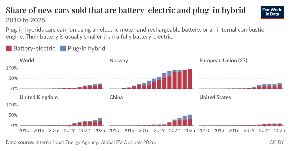 Share of new cars sold that are battery-electric and plug-in hybrid ...