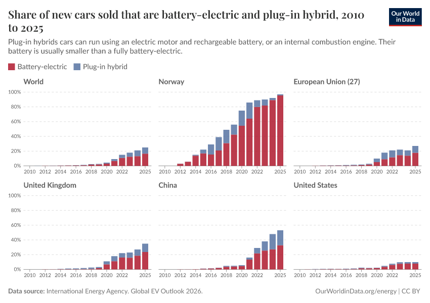 Share of new cars sold that are battery-electric and plug-in hybrid