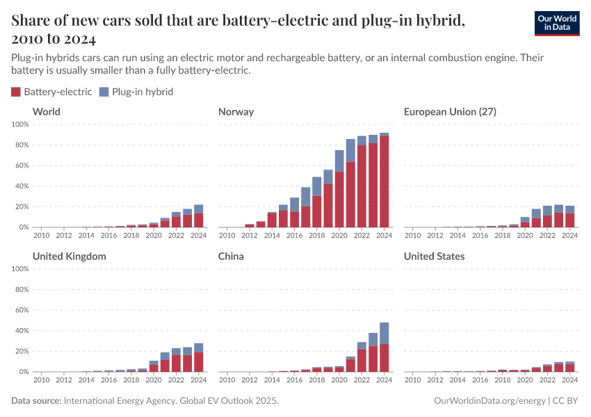 Share of new cars sold that are battery-electric and plug-in hybrid