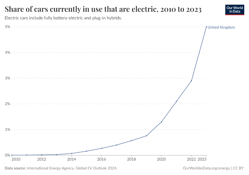 Share of cars currently in use that are electric