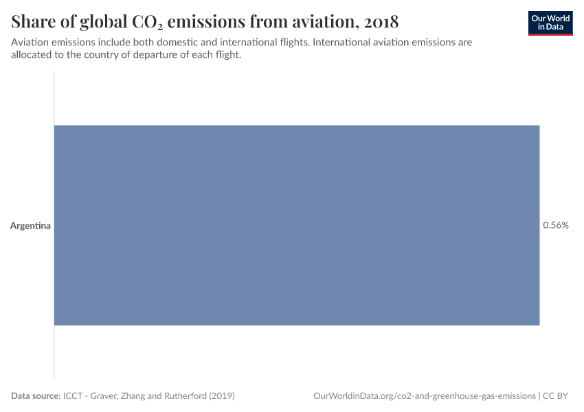 Share of global CO₂ emissions from aviation