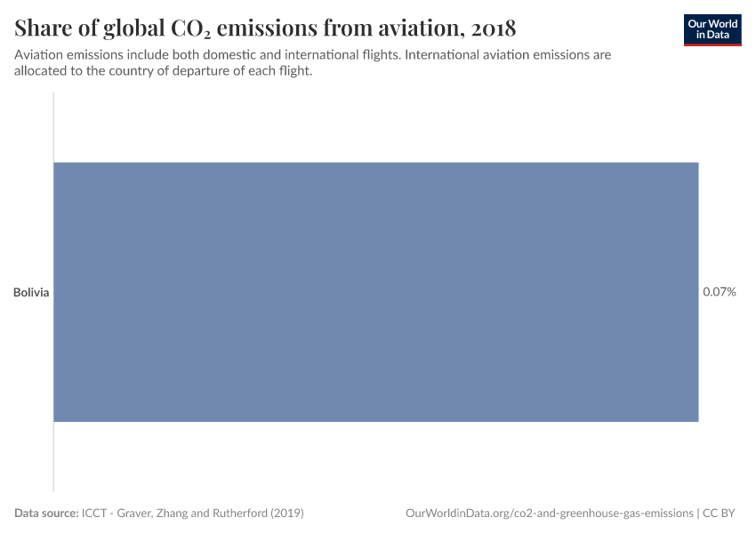 Share of global CO₂ emissions from aviation