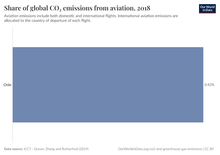 Share of global CO₂ emissions from aviation