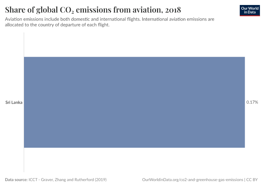 Share of global CO₂ emissions from aviation