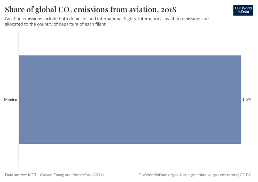 Share of global CO₂ emissions from aviation