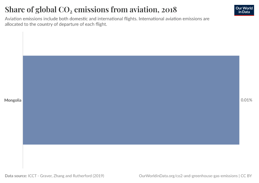 Share of global CO₂ emissions from aviation