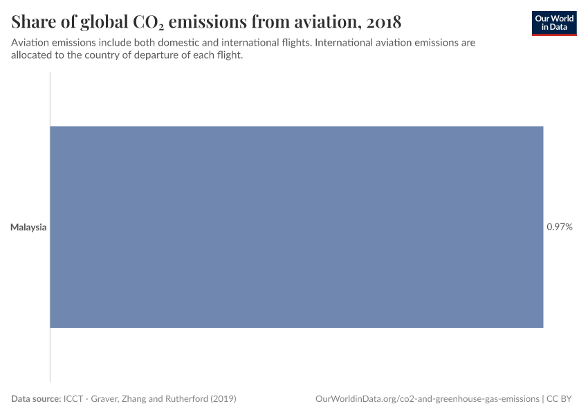 Share of global CO₂ emissions from aviation